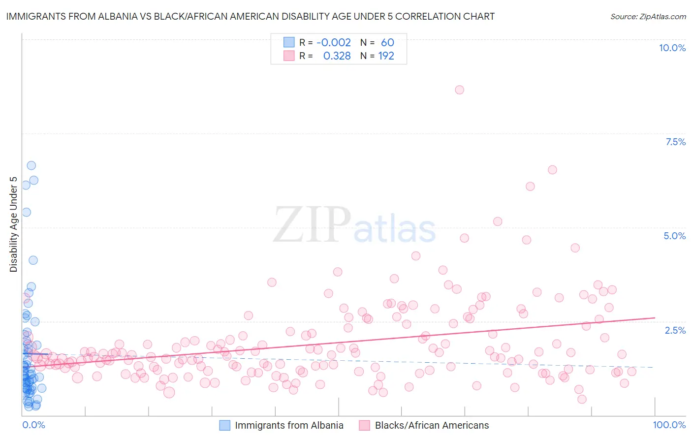 Immigrants from Albania vs Black/African American Disability Age Under 5