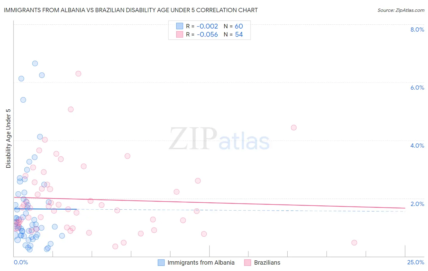 Immigrants from Albania vs Brazilian Disability Age Under 5