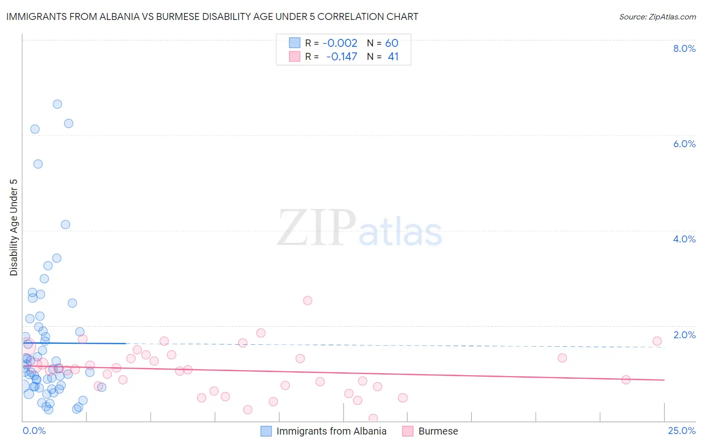 Immigrants from Albania vs Burmese Disability Age Under 5