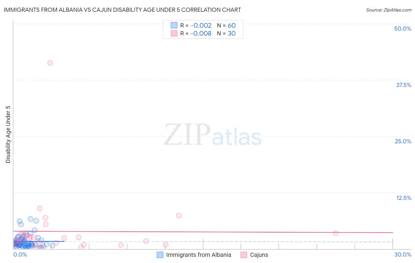 Immigrants from Albania vs Cajun Disability Age Under 5