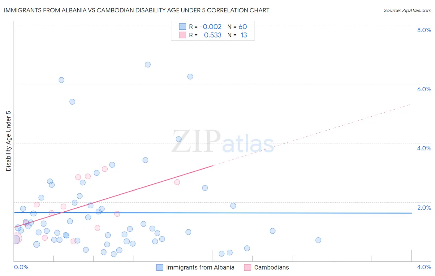 Immigrants from Albania vs Cambodian Disability Age Under 5