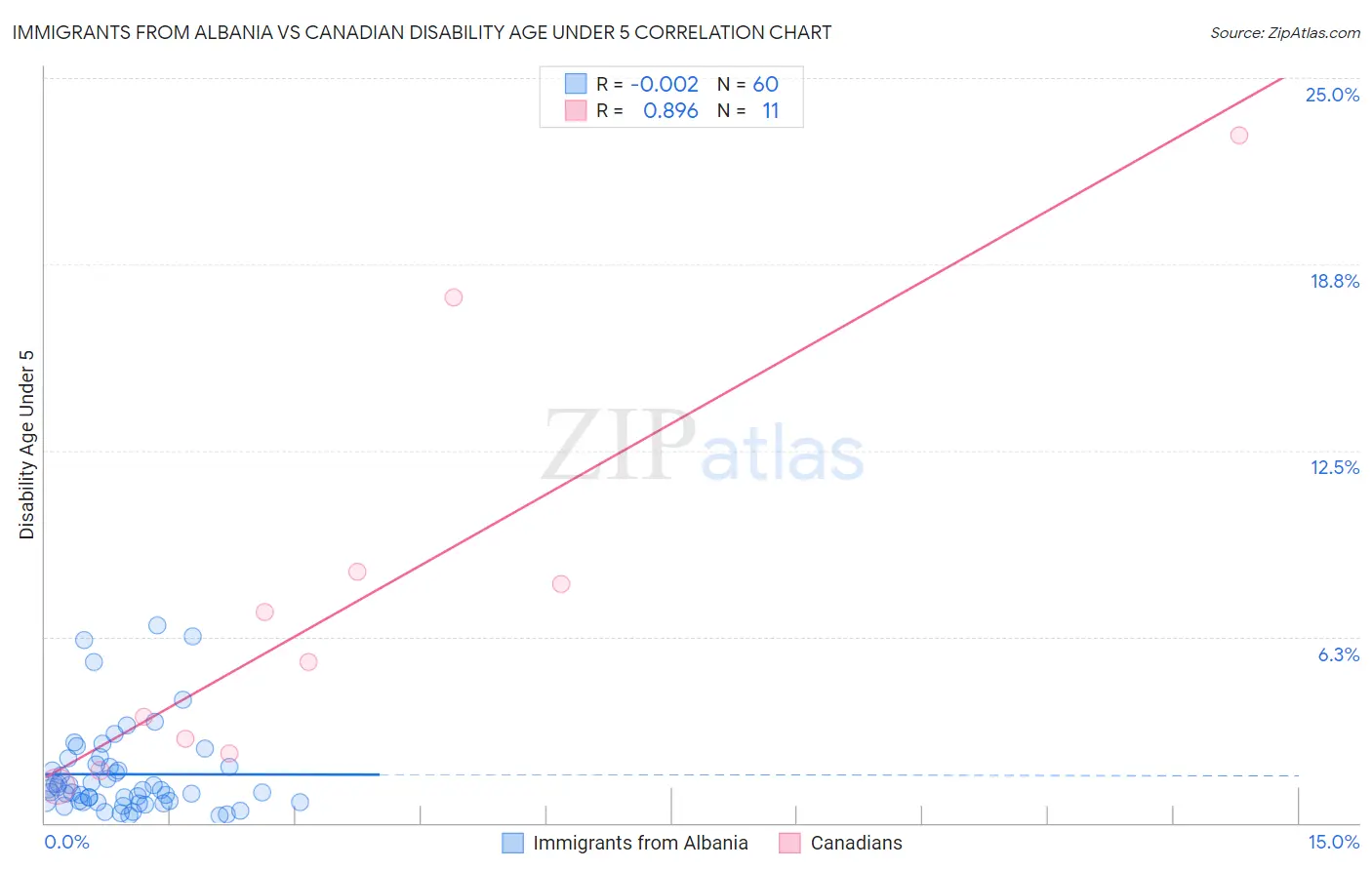 Immigrants from Albania vs Canadian Disability Age Under 5