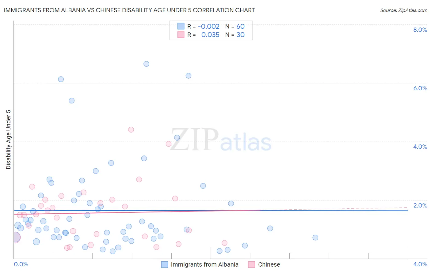 Immigrants from Albania vs Chinese Disability Age Under 5