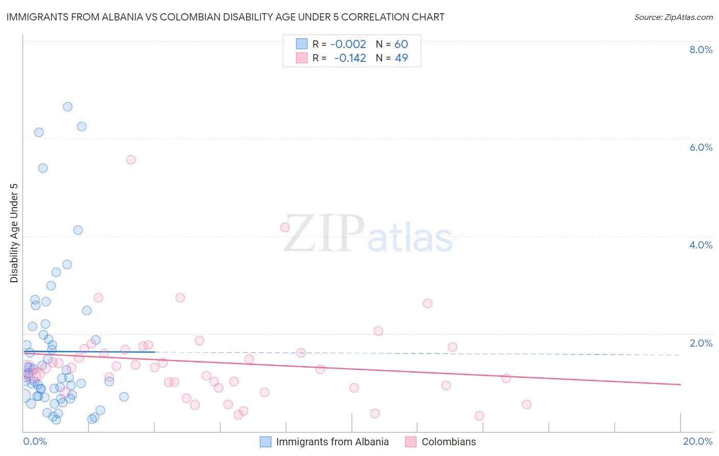 Immigrants from Albania vs Colombian Disability Age Under 5