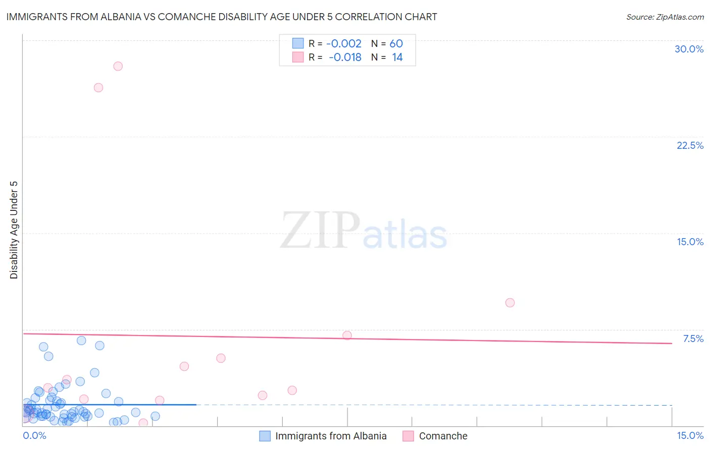 Immigrants from Albania vs Comanche Disability Age Under 5