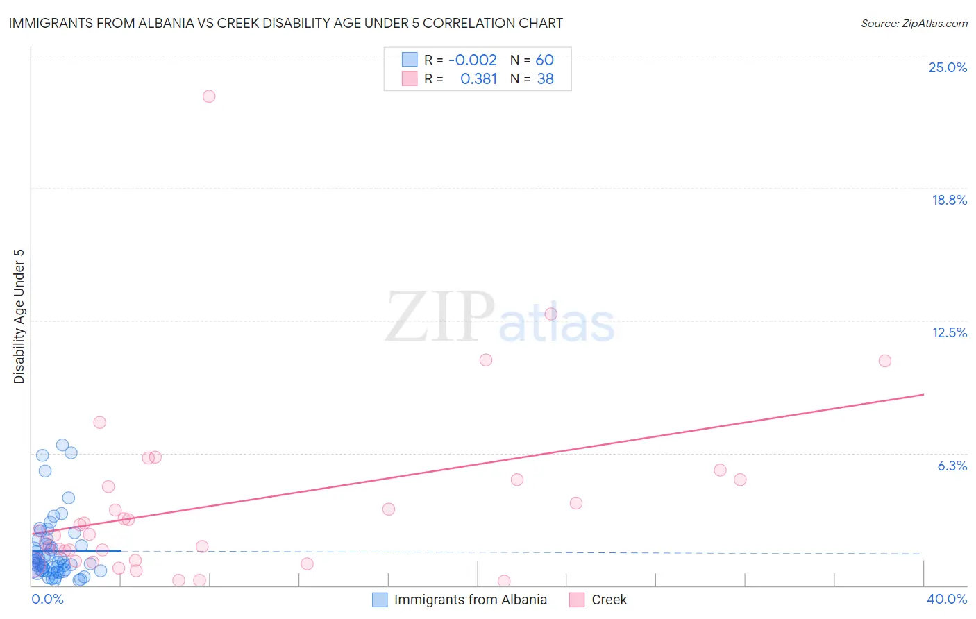 Immigrants from Albania vs Creek Disability Age Under 5