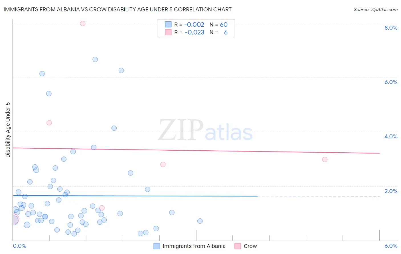 Immigrants from Albania vs Crow Disability Age Under 5