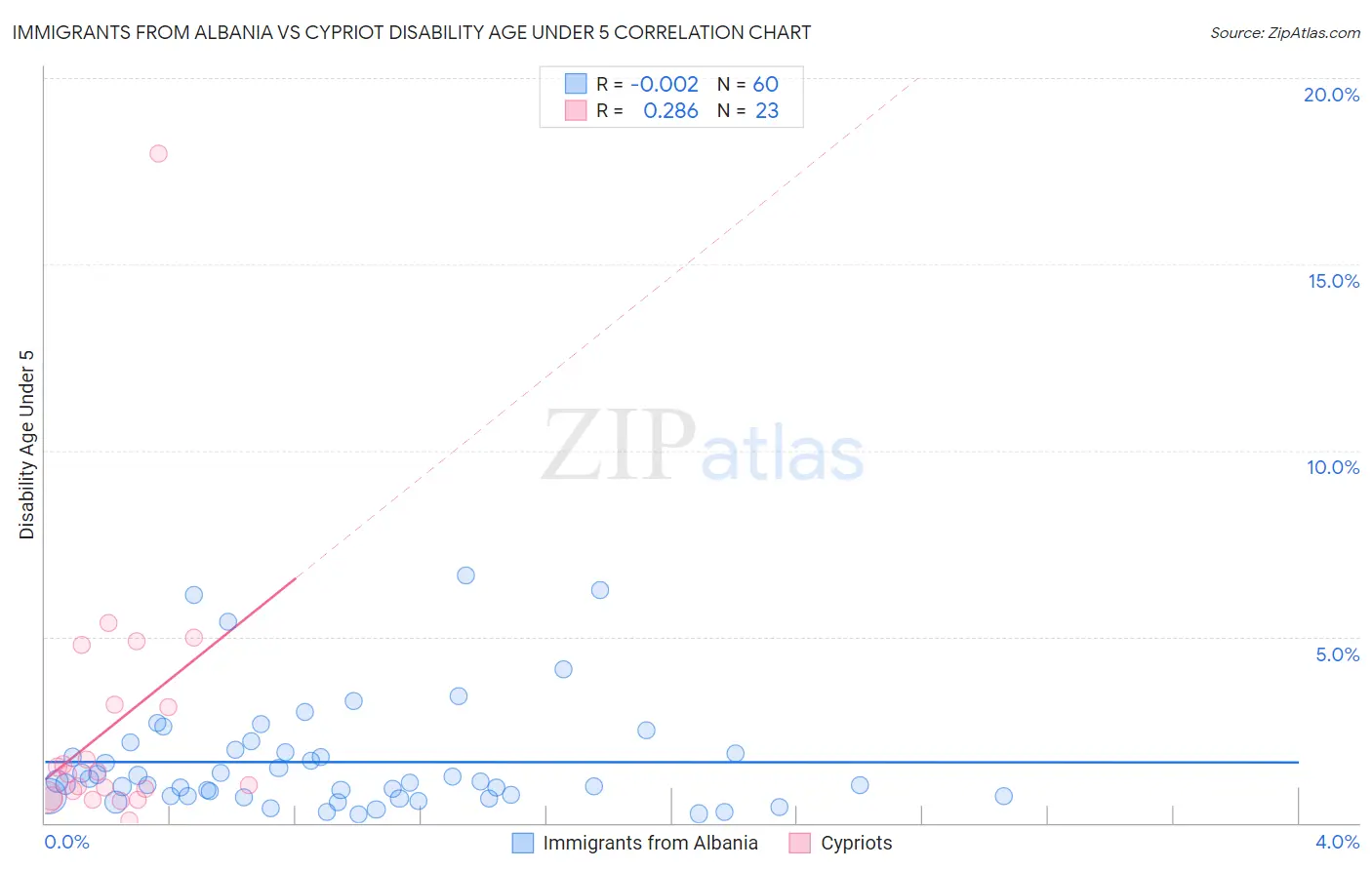 Immigrants from Albania vs Cypriot Disability Age Under 5