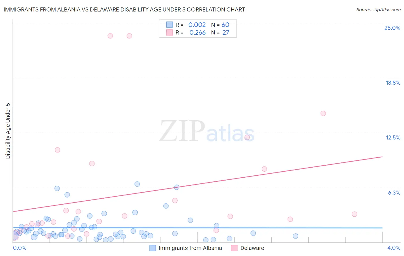 Immigrants from Albania vs Delaware Disability Age Under 5