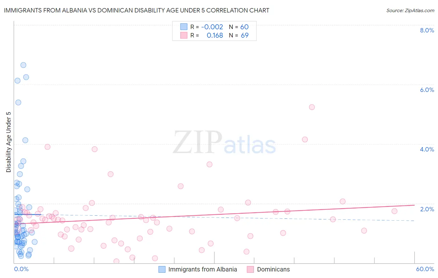 Immigrants from Albania vs Dominican Disability Age Under 5