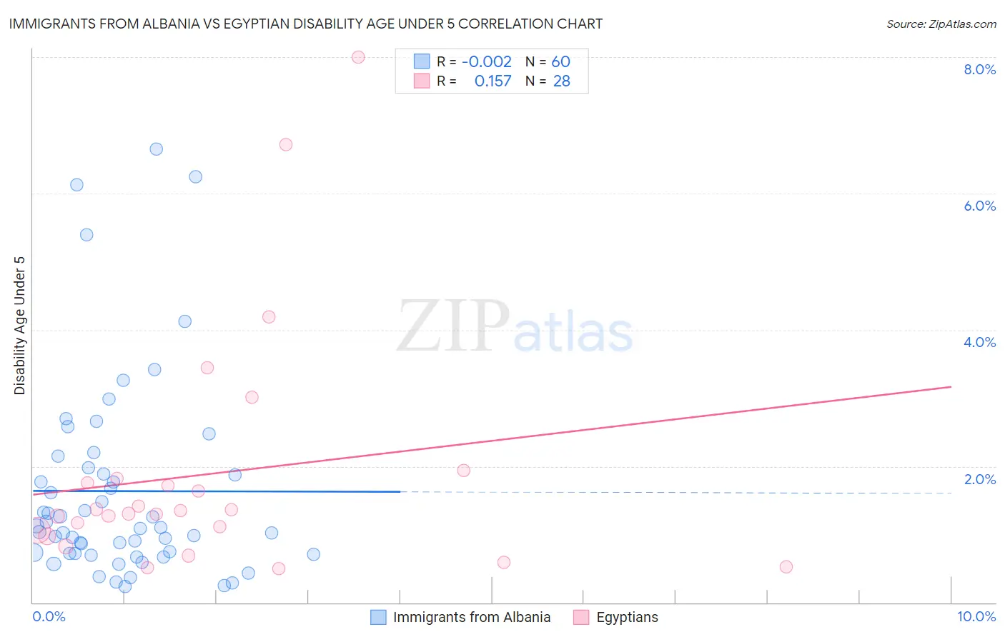 Immigrants from Albania vs Egyptian Disability Age Under 5