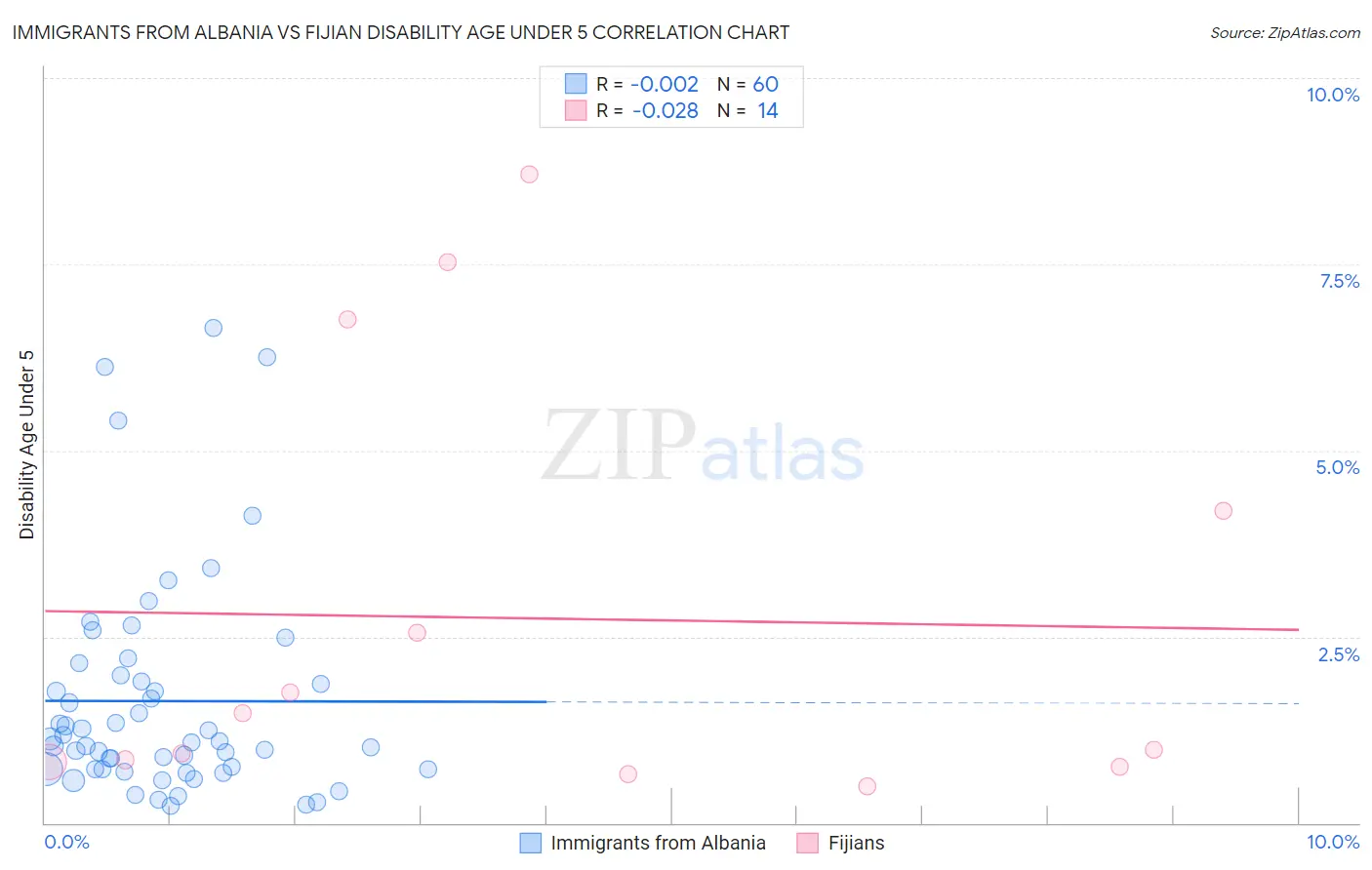 Immigrants from Albania vs Fijian Disability Age Under 5