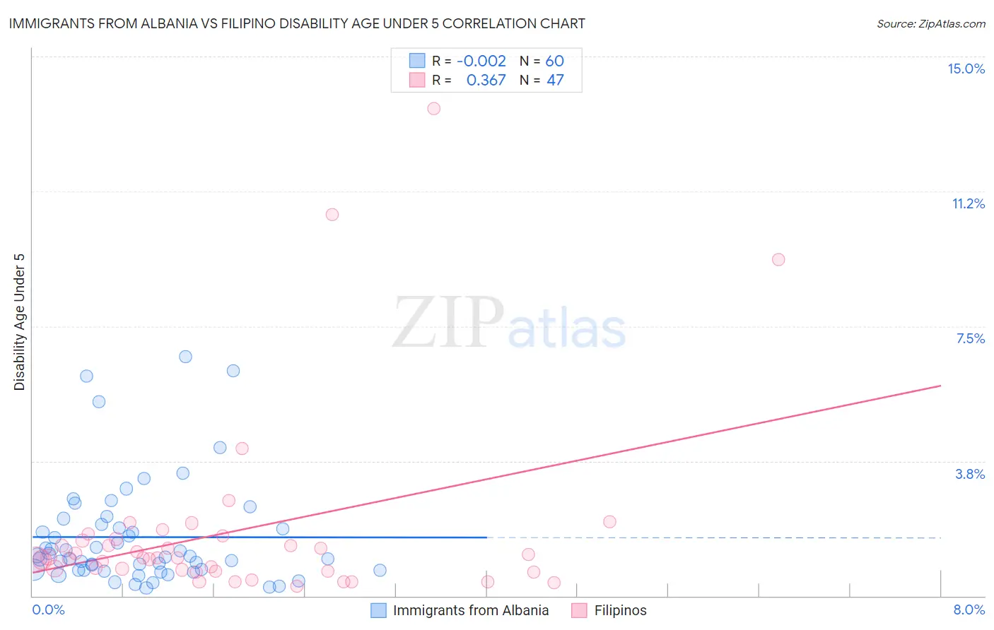 Immigrants from Albania vs Filipino Disability Age Under 5