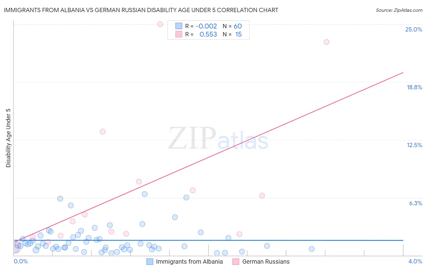 Immigrants from Albania vs German Russian Disability Age Under 5