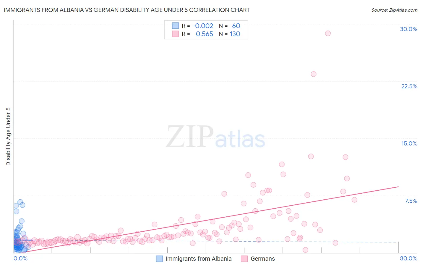 Immigrants from Albania vs German Disability Age Under 5