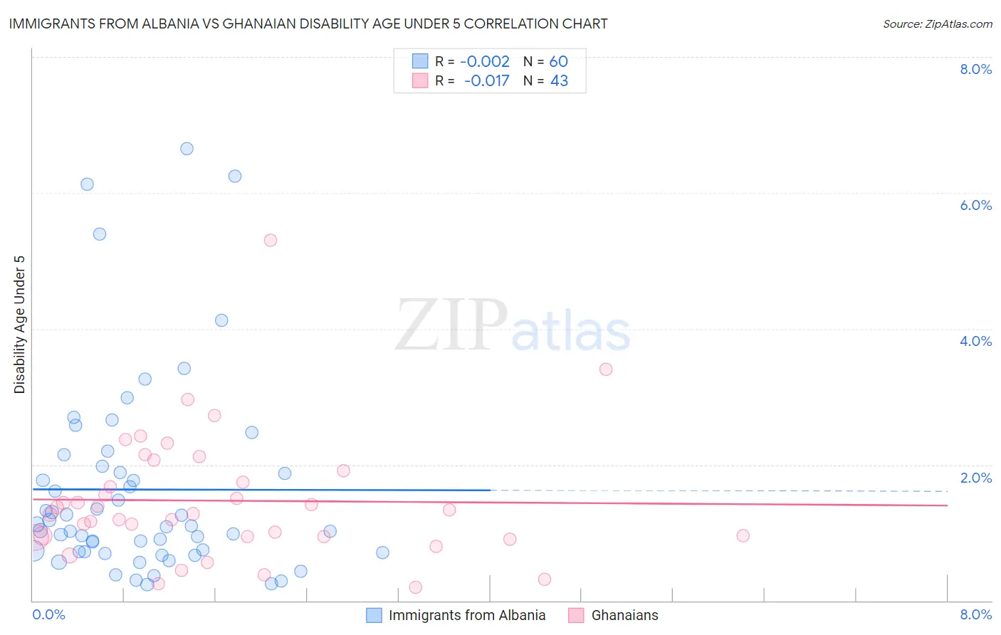 Immigrants from Albania vs Ghanaian Disability Age Under 5