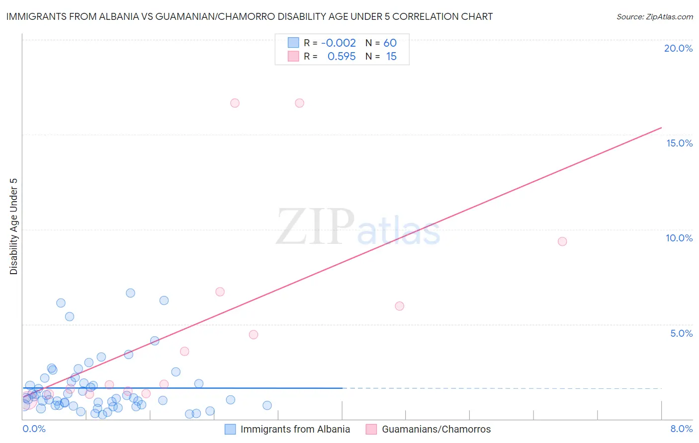 Immigrants from Albania vs Guamanian/Chamorro Disability Age Under 5