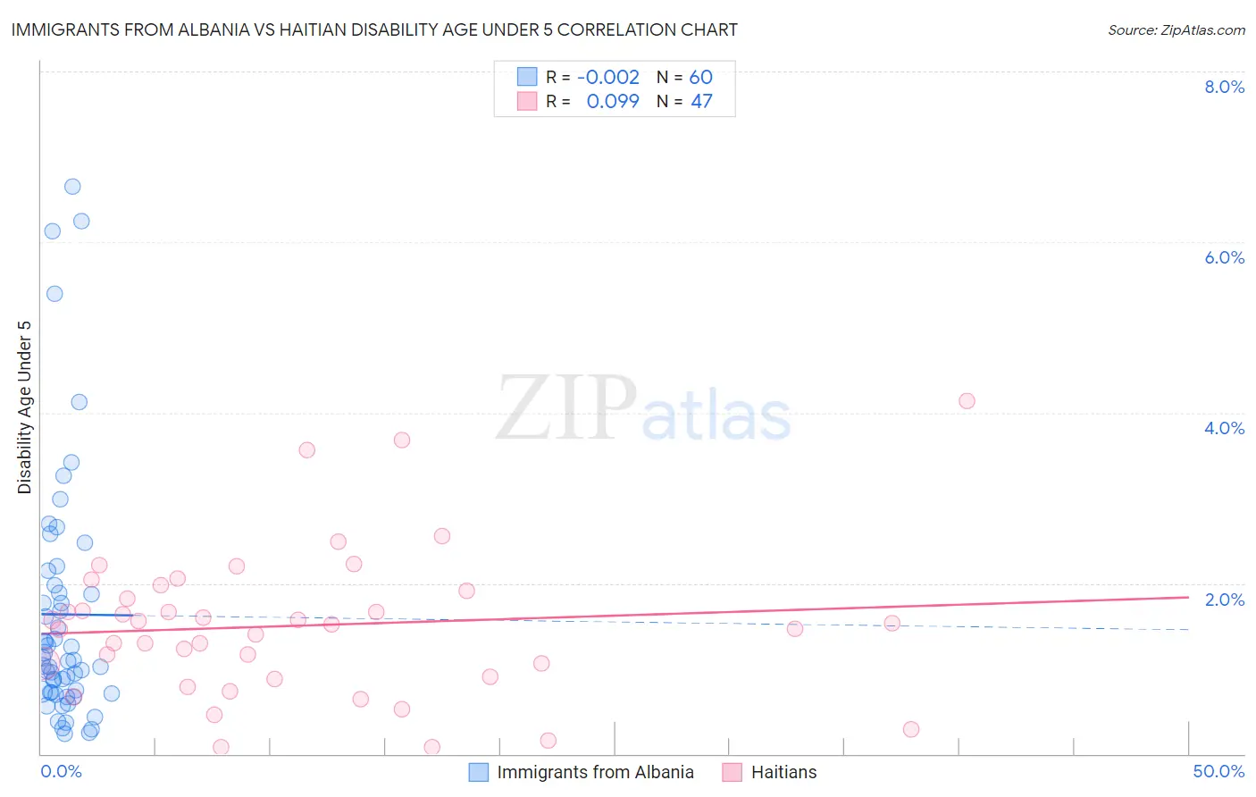 Immigrants from Albania vs Haitian Disability Age Under 5