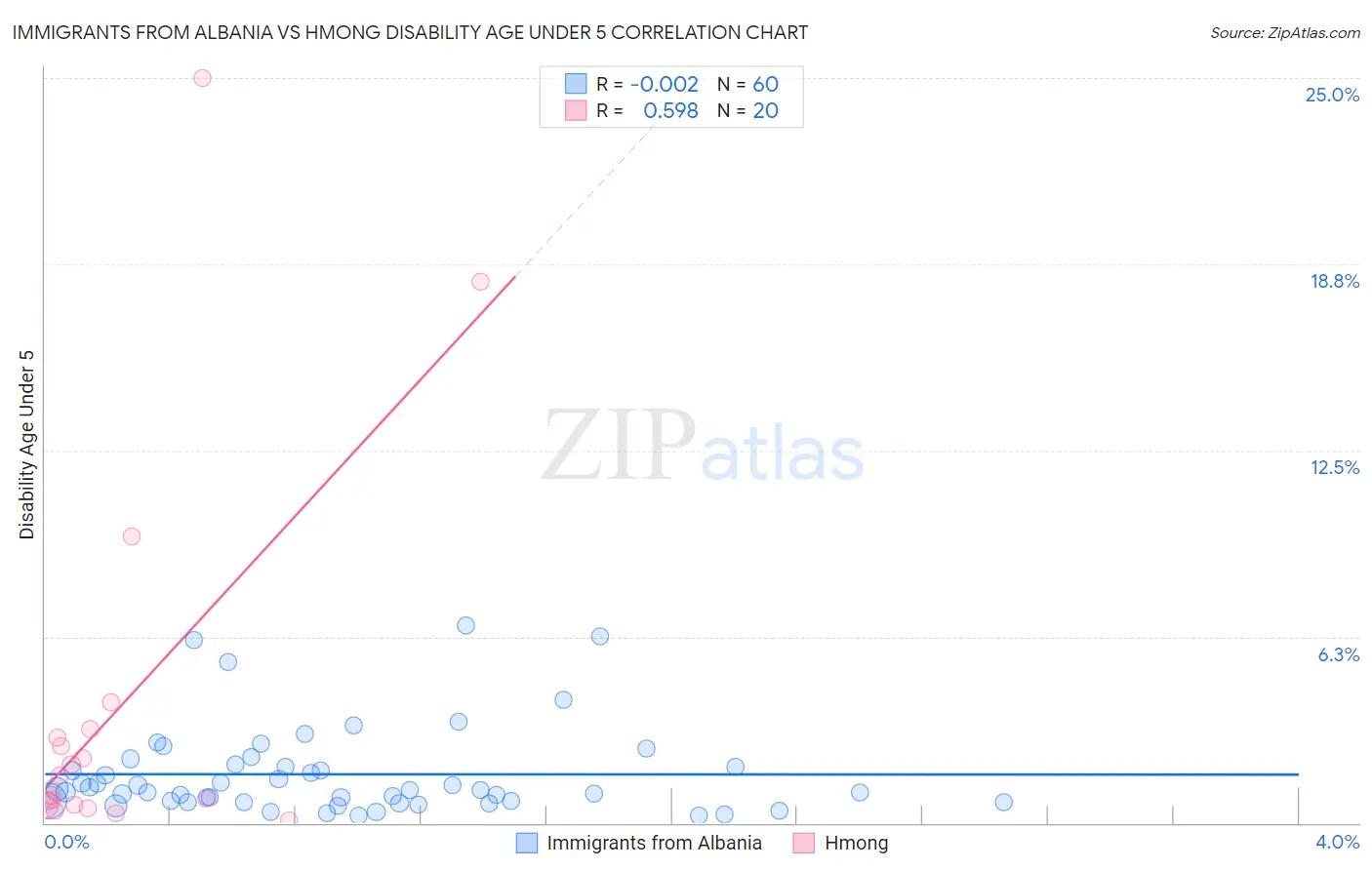 Immigrants from Albania vs Hmong Disability Age Under 5