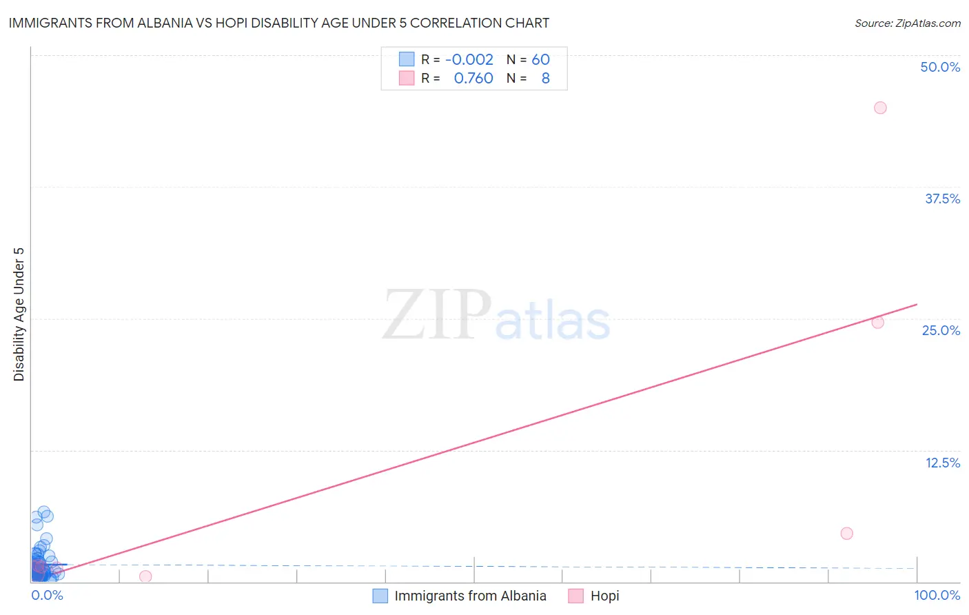 Immigrants from Albania vs Hopi Disability Age Under 5