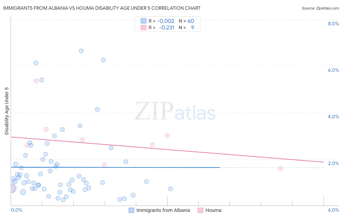 Immigrants from Albania vs Houma Disability Age Under 5