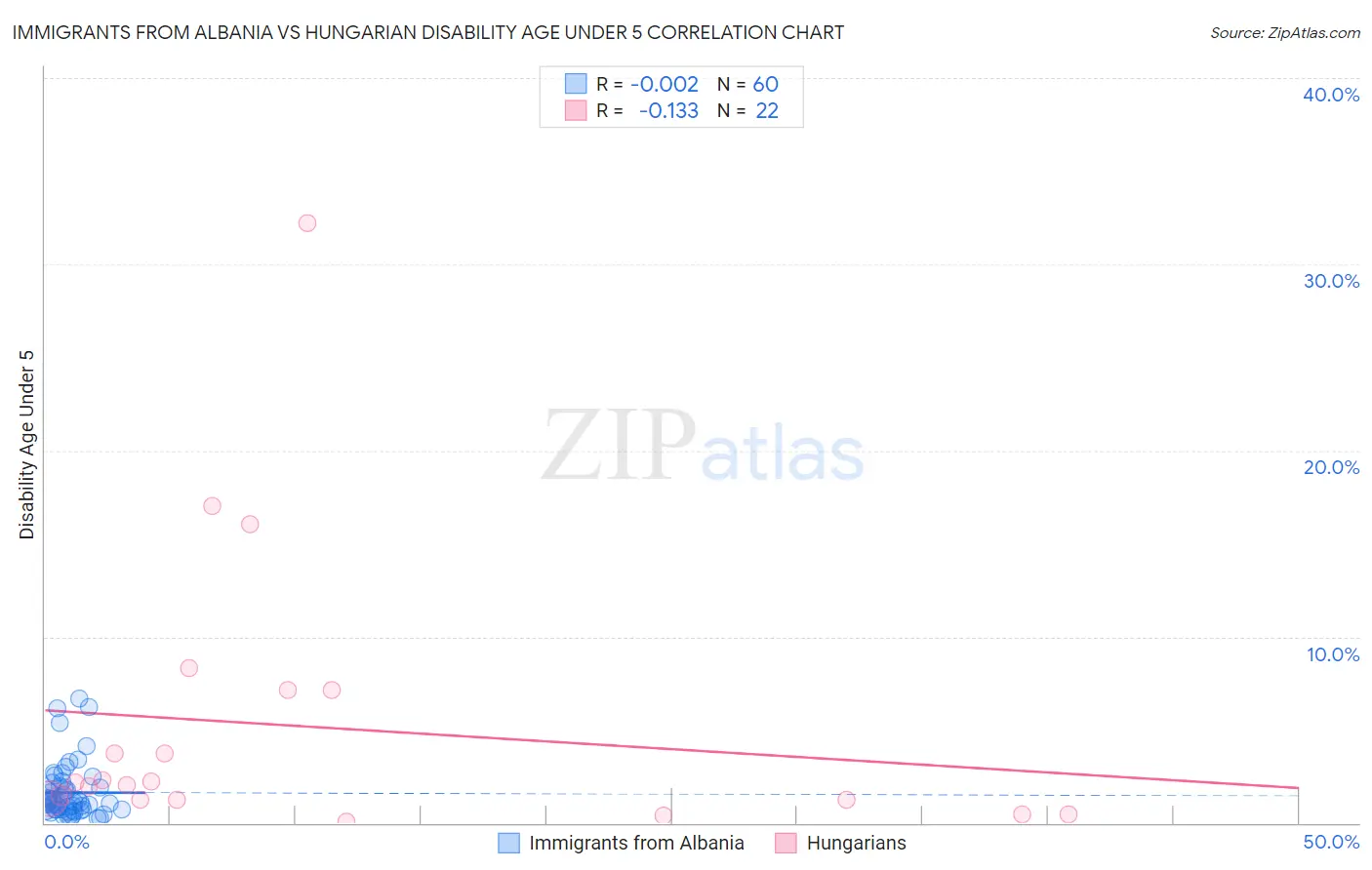 Immigrants from Albania vs Hungarian Disability Age Under 5