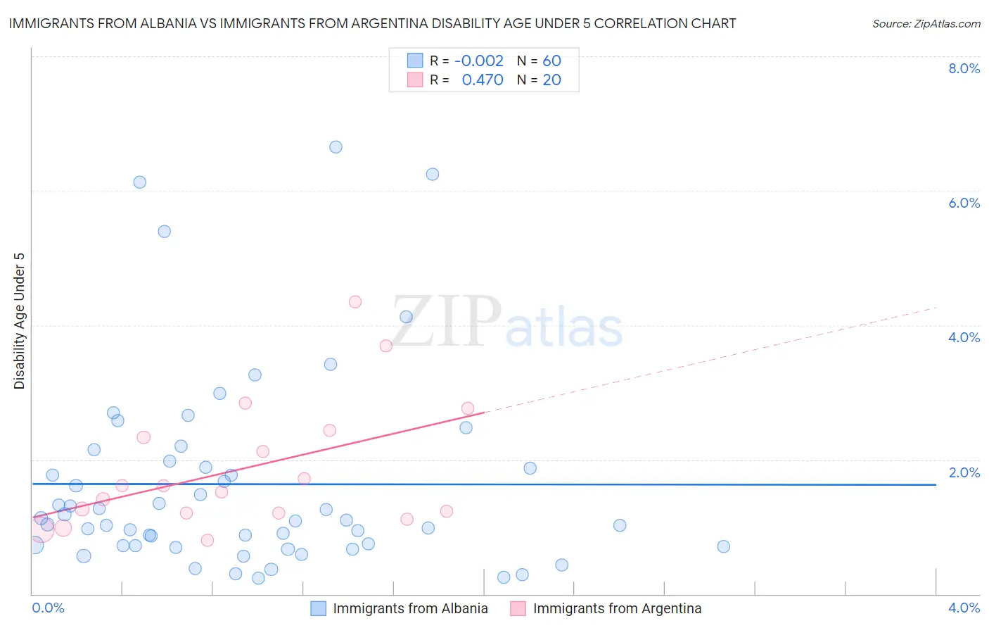 Immigrants from Albania vs Immigrants from Argentina Disability Age Under 5