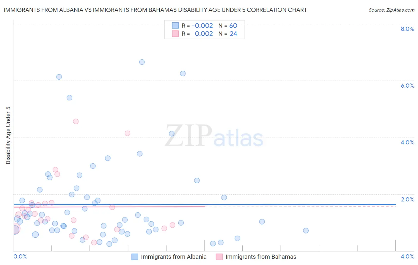 Immigrants from Albania vs Immigrants from Bahamas Disability Age Under 5