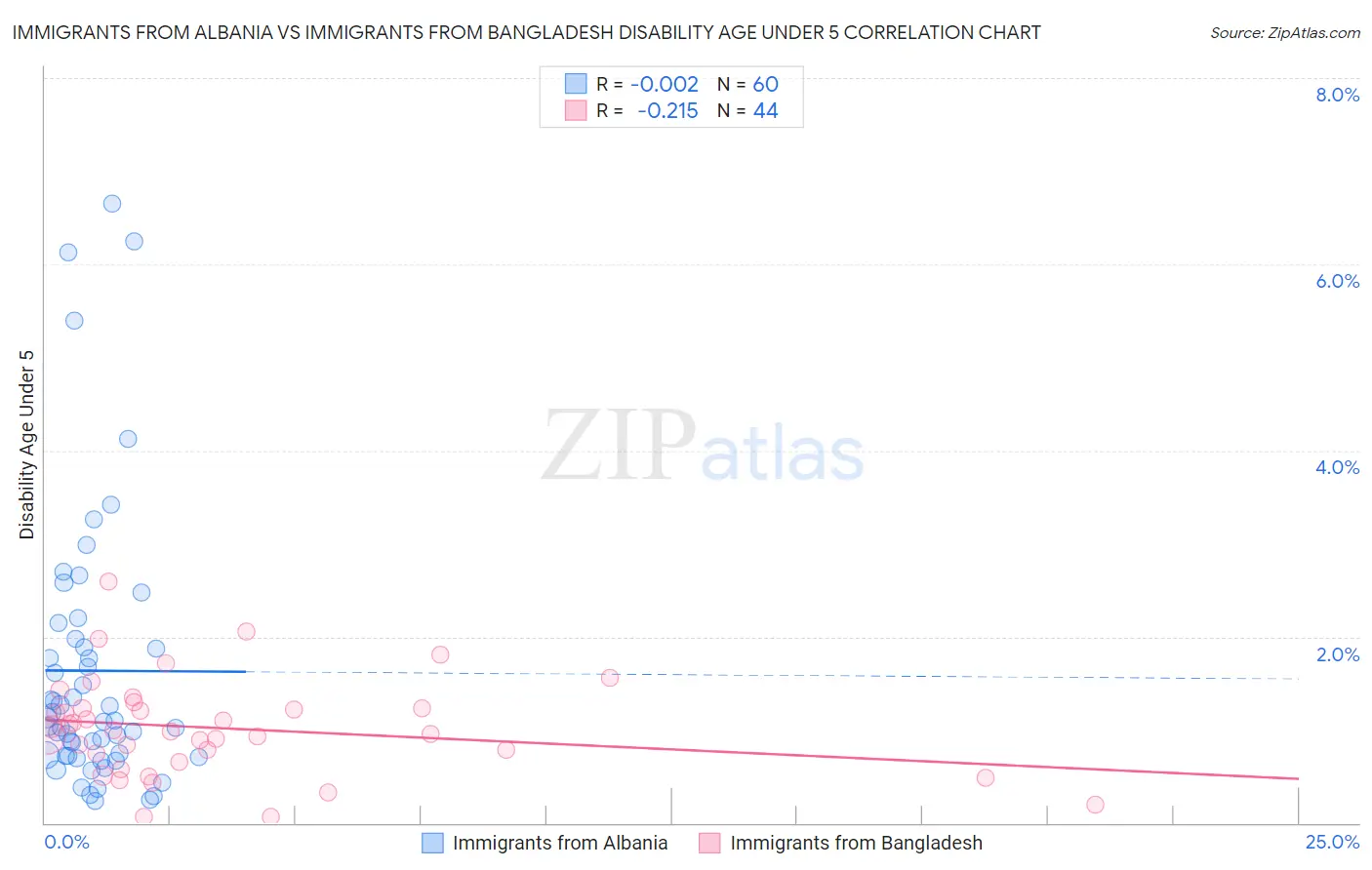 Immigrants from Albania vs Immigrants from Bangladesh Disability Age Under 5