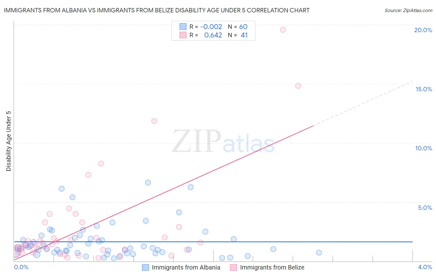 Immigrants from Albania vs Immigrants from Belize Disability Age Under 5