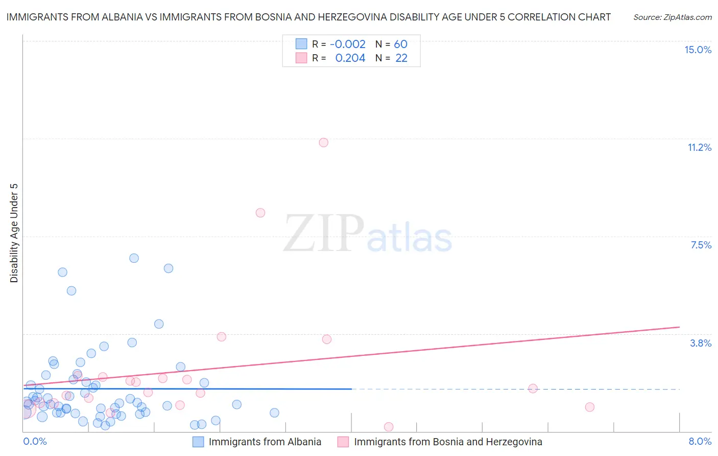 Immigrants from Albania vs Immigrants from Bosnia and Herzegovina Disability Age Under 5