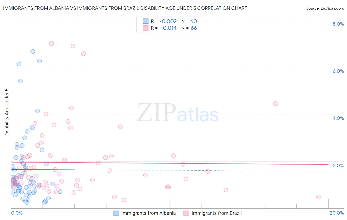 Immigrants from Albania vs Immigrants from Brazil Disability Age Under 5