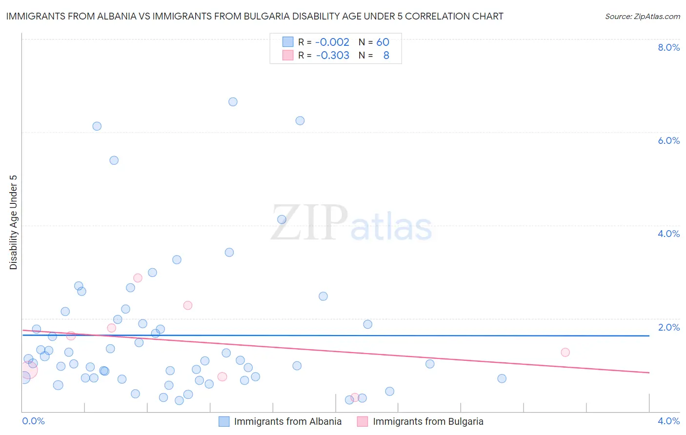 Immigrants from Albania vs Immigrants from Bulgaria Disability Age Under 5