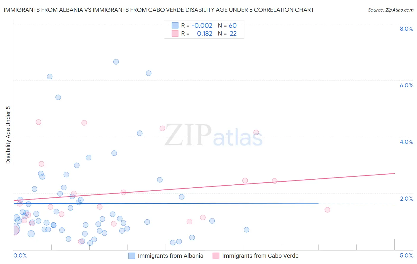 Immigrants from Albania vs Immigrants from Cabo Verde Disability Age Under 5