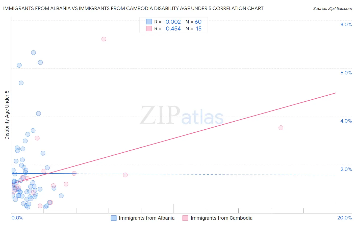 Immigrants from Albania vs Immigrants from Cambodia Disability Age Under 5