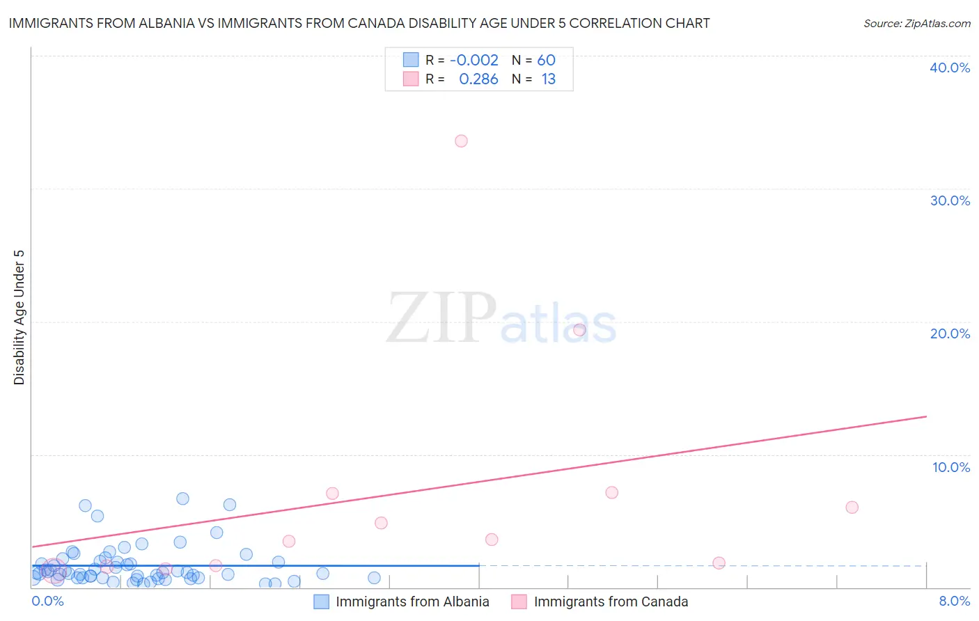 Immigrants from Albania vs Immigrants from Canada Disability Age Under 5