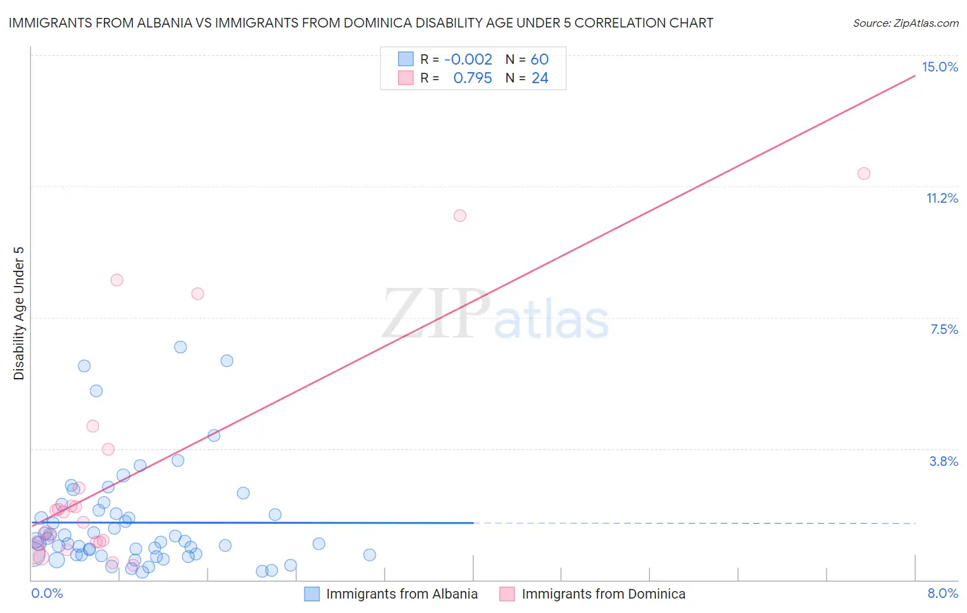 Immigrants from Albania vs Immigrants from Dominica Disability Age Under 5