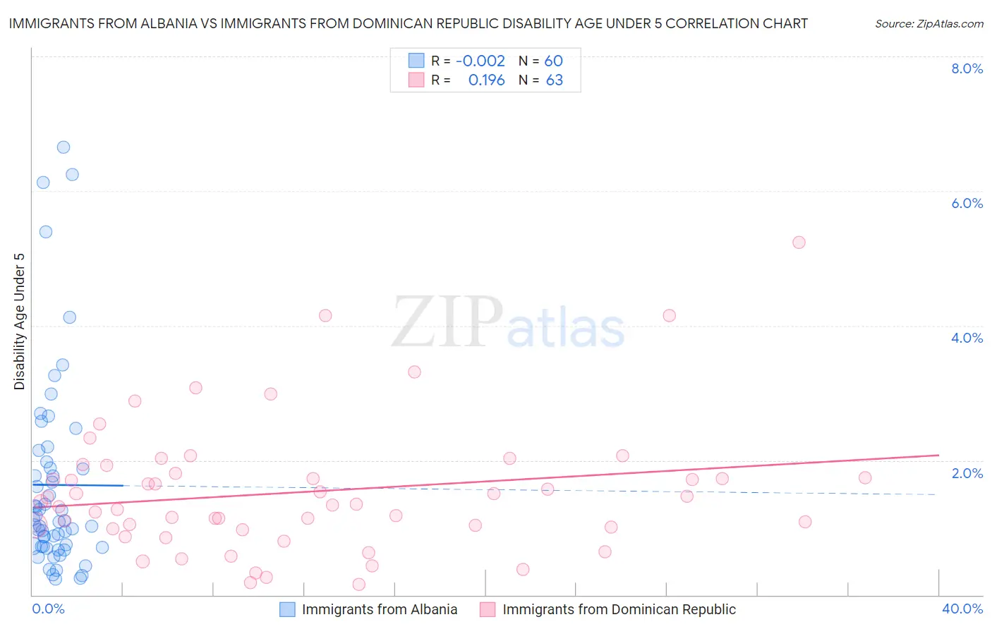 Immigrants from Albania vs Immigrants from Dominican Republic Disability Age Under 5