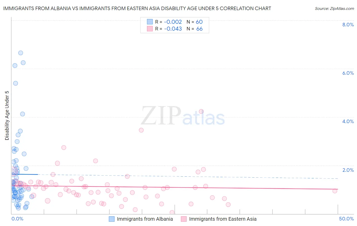 Immigrants from Albania vs Immigrants from Eastern Asia Disability Age Under 5