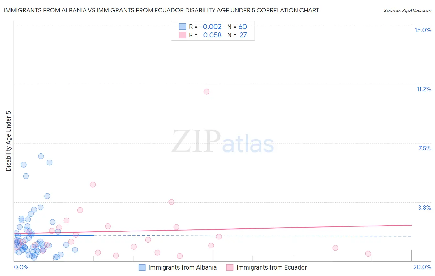 Immigrants from Albania vs Immigrants from Ecuador Disability Age Under 5