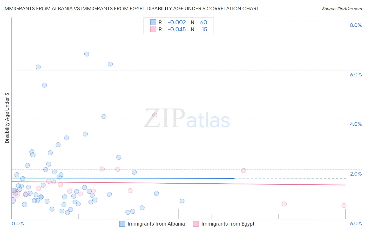 Immigrants from Albania vs Immigrants from Egypt Disability Age Under 5