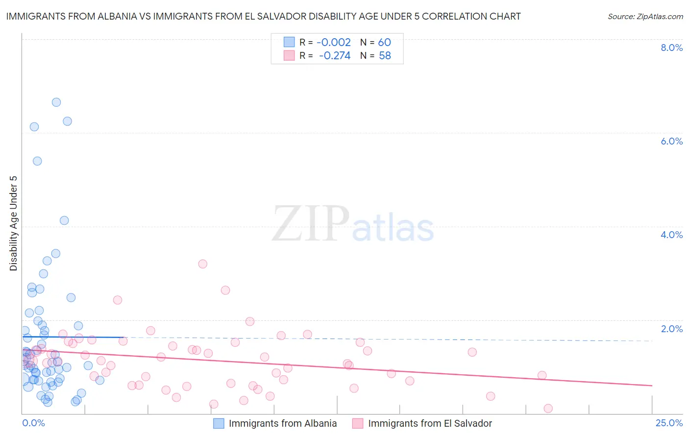 Immigrants from Albania vs Immigrants from El Salvador Disability Age Under 5