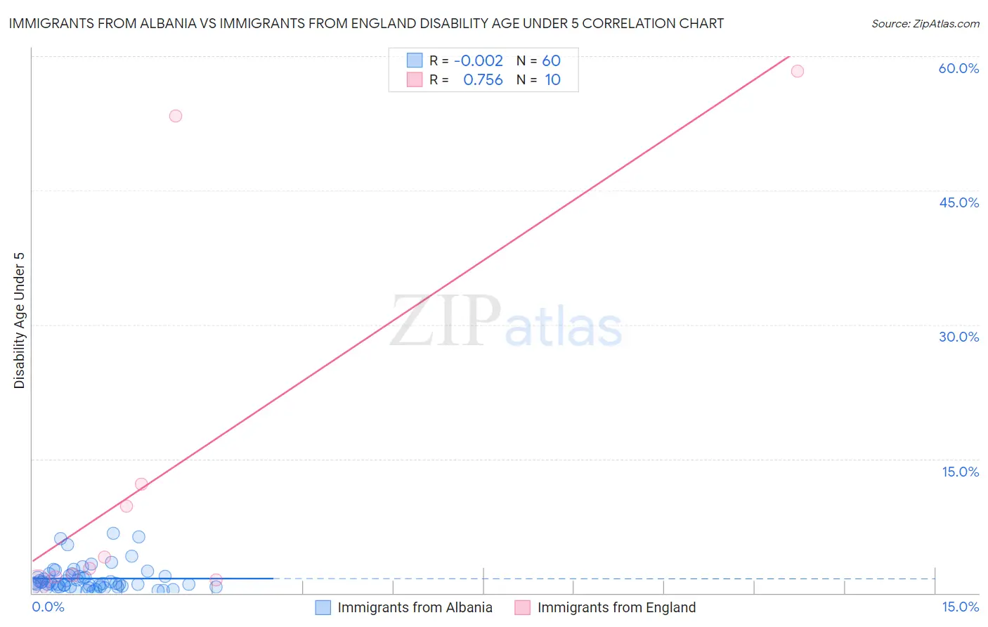 Immigrants from Albania vs Immigrants from England Disability Age Under 5