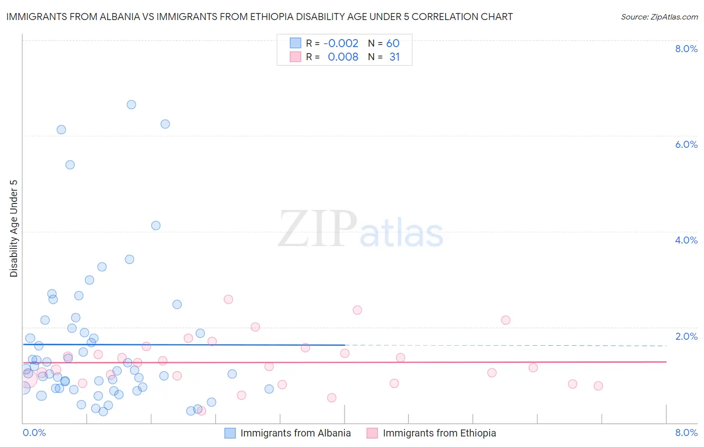 Immigrants from Albania vs Immigrants from Ethiopia Disability Age Under 5