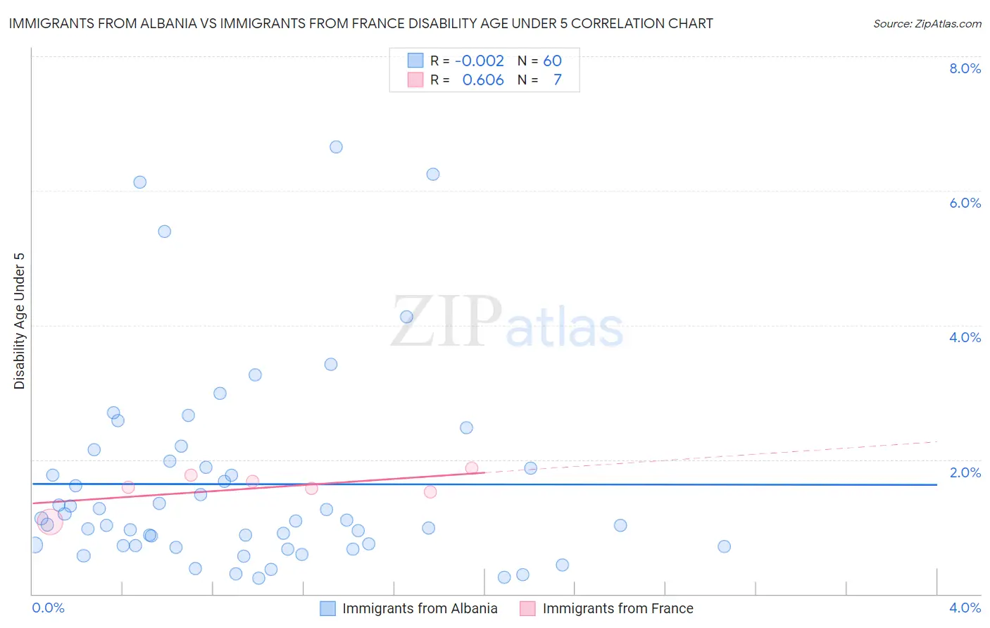 Immigrants from Albania vs Immigrants from France Disability Age Under 5