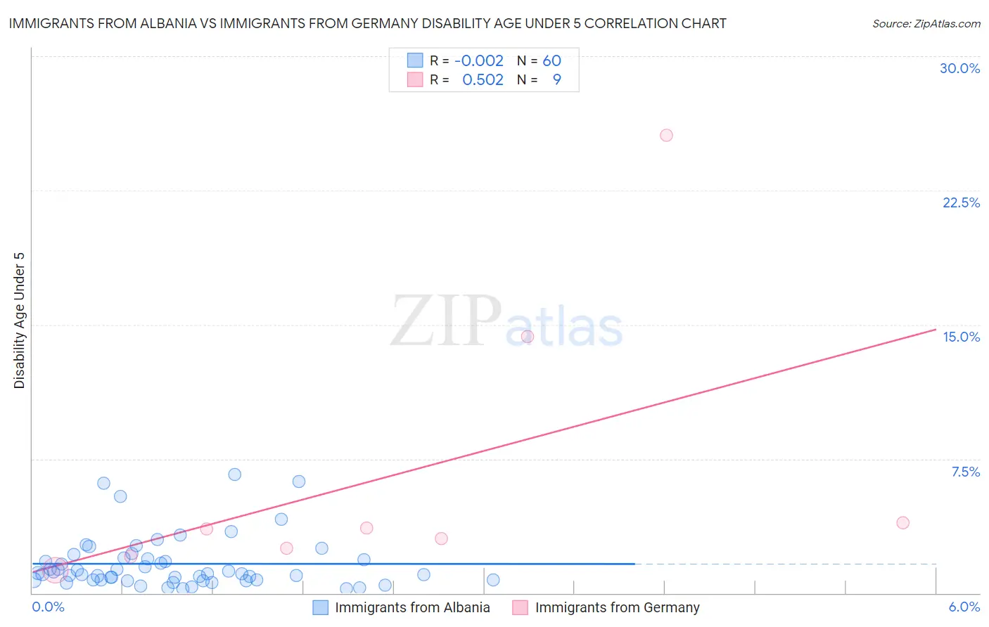 Immigrants from Albania vs Immigrants from Germany Disability Age Under 5