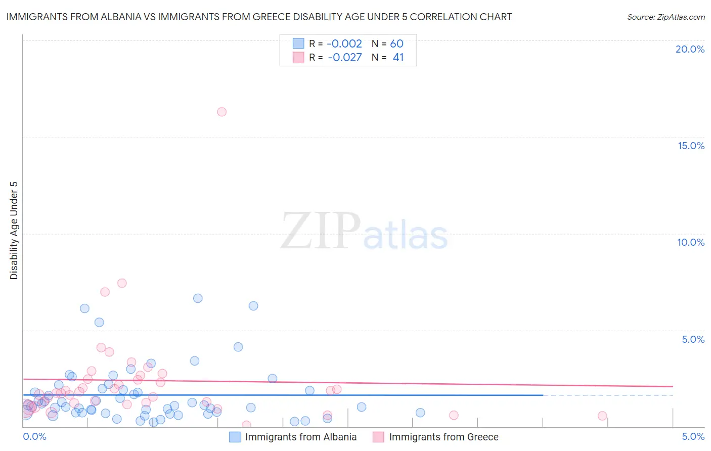 Immigrants from Albania vs Immigrants from Greece Disability Age Under 5