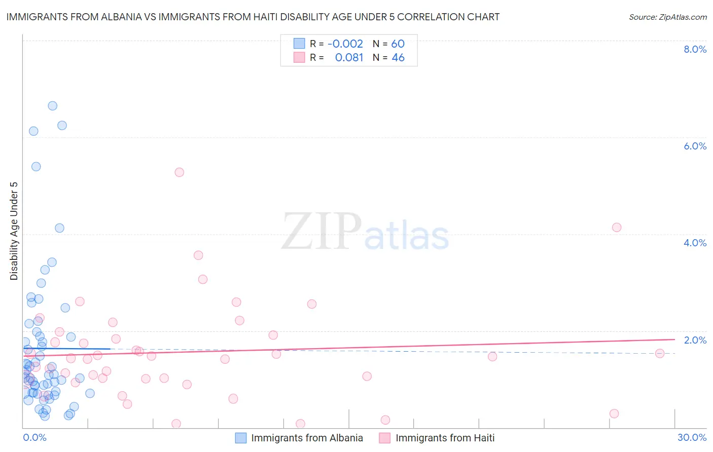 Immigrants from Albania vs Immigrants from Haiti Disability Age Under 5