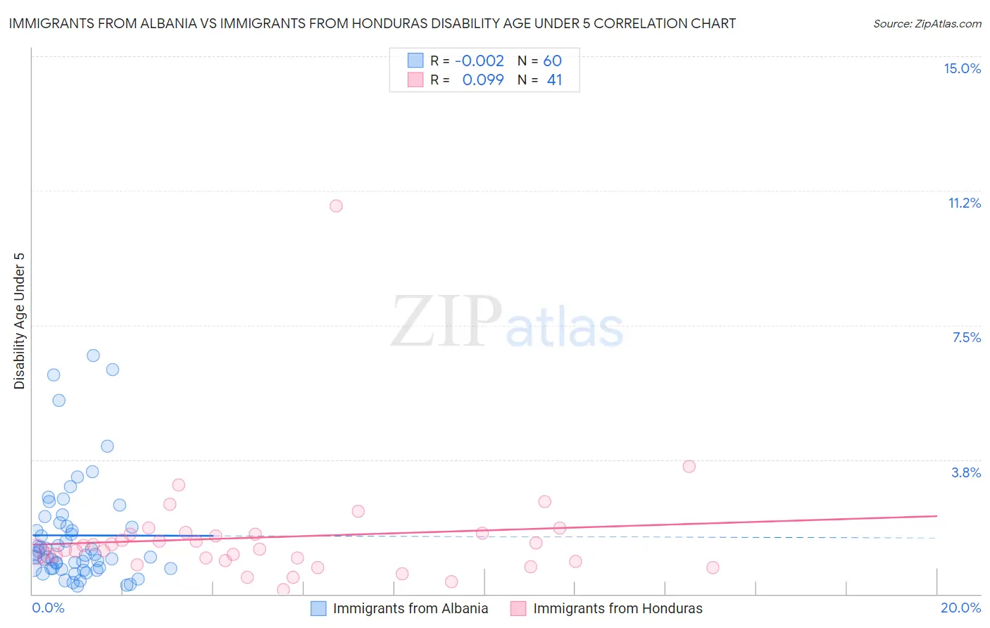 Immigrants from Albania vs Immigrants from Honduras Disability Age Under 5