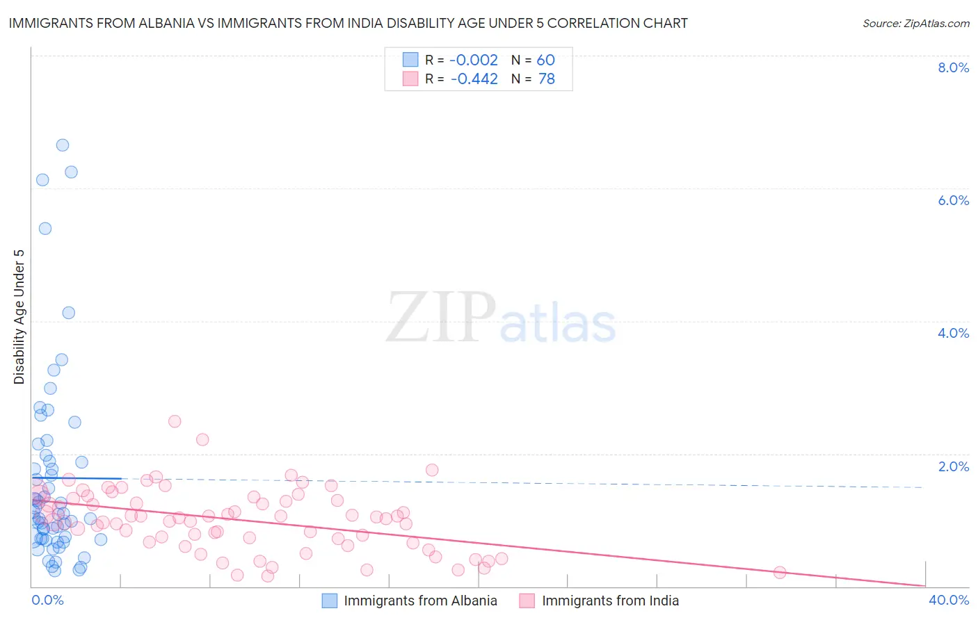 Immigrants from Albania vs Immigrants from India Disability Age Under 5